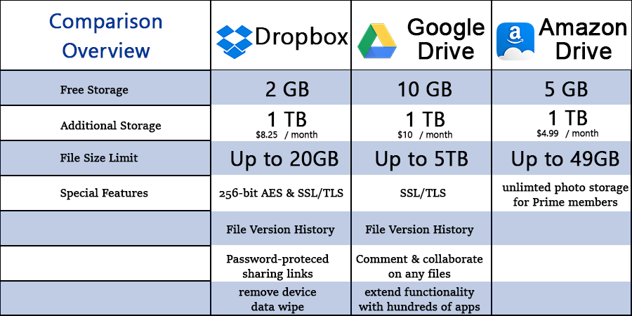 Cloud Services Tools for Digital Nomads